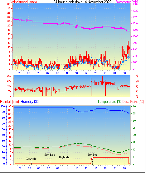 24 Hour Graph for Day 14