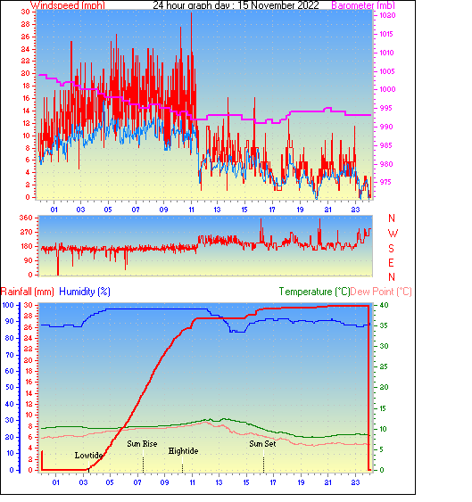24 Hour Graph for Day 15