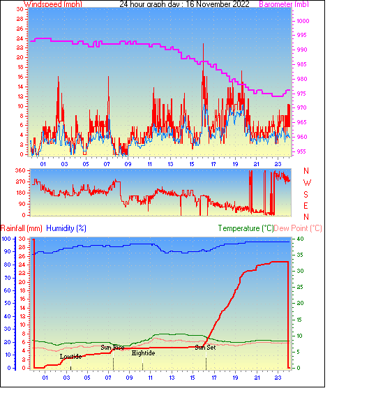 24 Hour Graph for Day 16