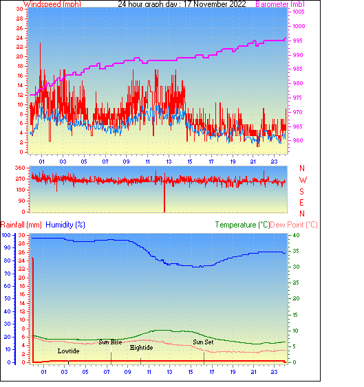 24 Hour Graph for Day 17