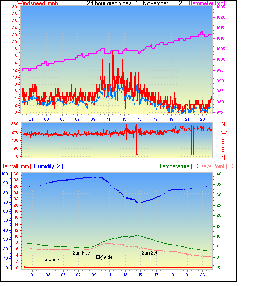 24 Hour Graph for Day 18