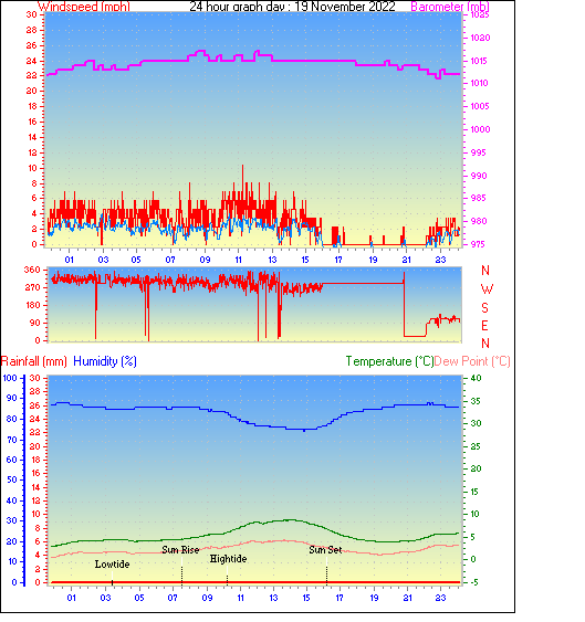 24 Hour Graph for Day 19