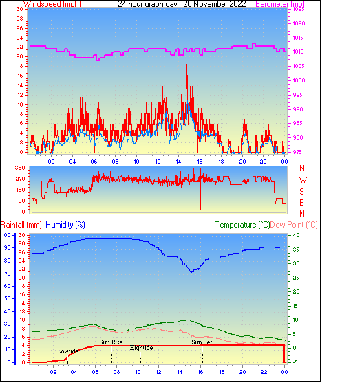 24 Hour Graph for Day 20