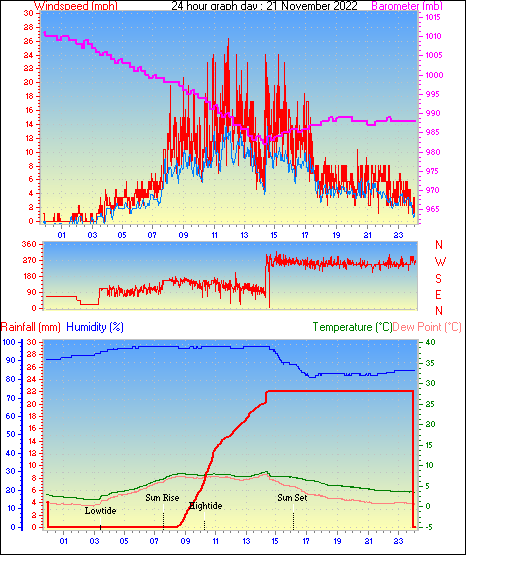 24 Hour Graph for Day 21