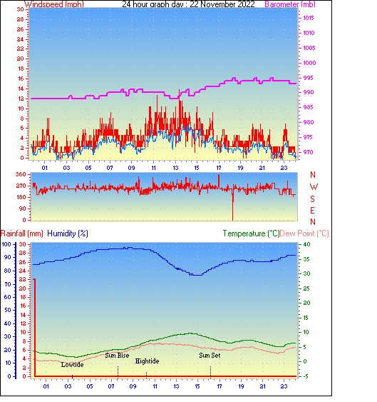 24 Hour Graph for Day 22