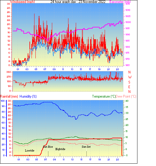 24 Hour Graph for Day 23
