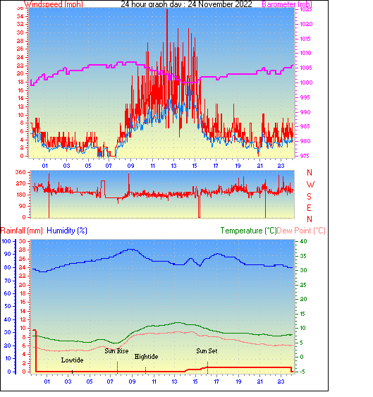 24 Hour Graph for Day 24