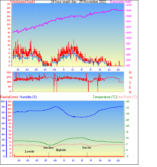24 Hour Graph for Day 25