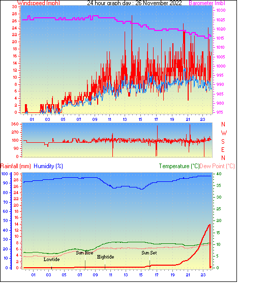 24 Hour Graph for Day 26