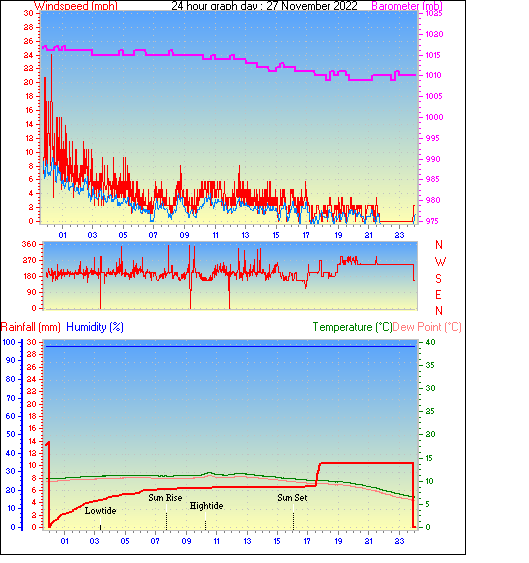 24 Hour Graph for Day 27