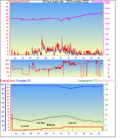 24 Hour Graph for Day 28