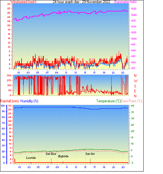 24 Hour Graph for Day 29