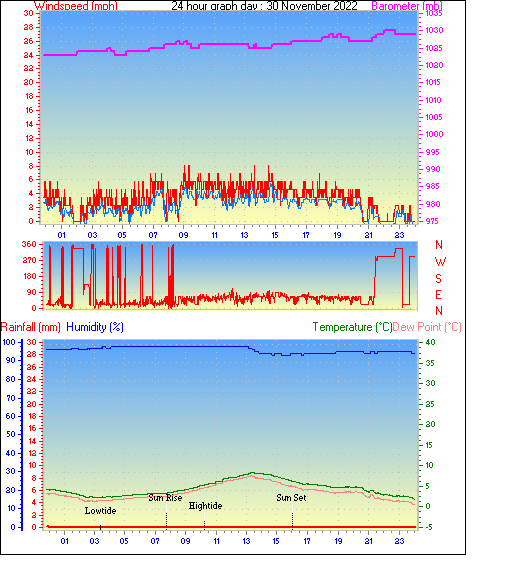 24 Hour Graph for Day 30