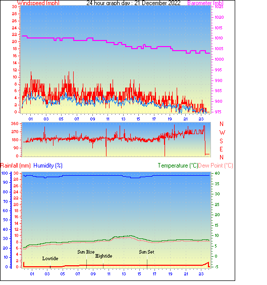 Southampton Weather Daily / Monthly Weather History From This Station