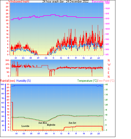 Southampton Weather Daily / Monthly Weather History From This Station