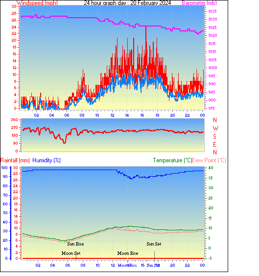 Current Weather Graph Southampton Weather - Daily / Monthly Weather History From This Station