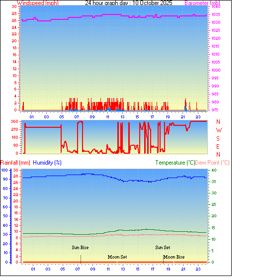 24 Hour Graph for Day 10