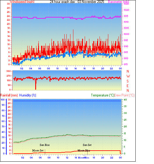 24 Hour Graph for Day 03