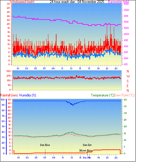 24 Hour Graph for Day 04