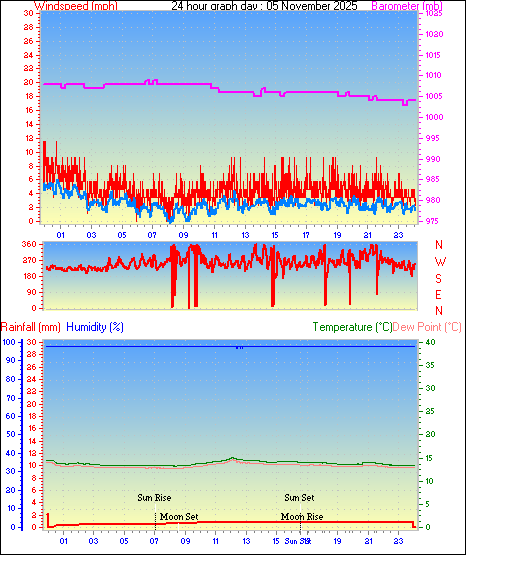 24 Hour Graph for Day 05