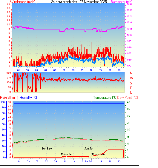 24 Hour Graph for Day 07