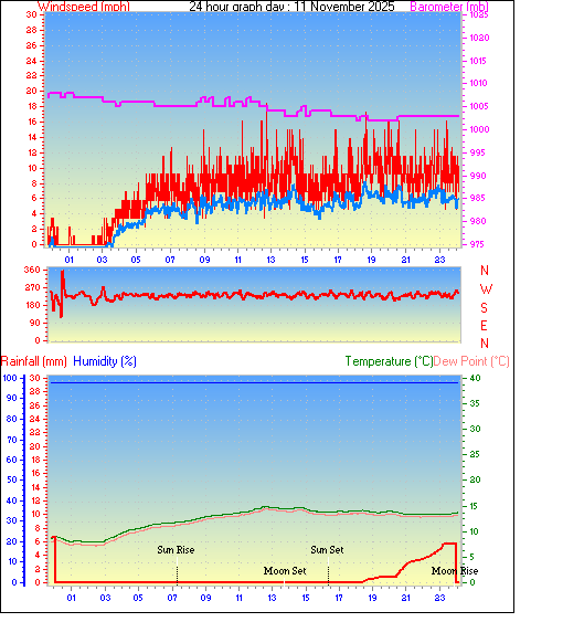 24 Hour Graph for Day 11