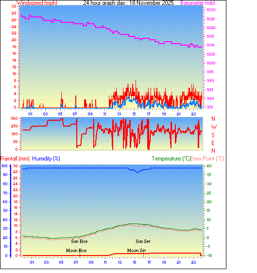 24 Hour Graph for Day 18