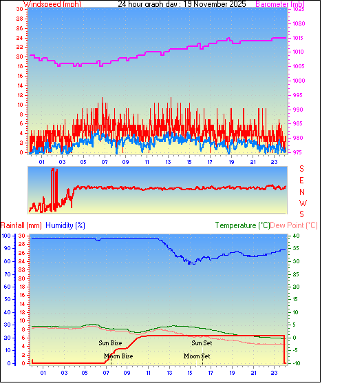 24 Hour Graph for Day 19