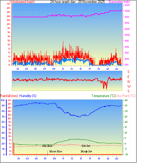 24 Hour Graph for Day 20