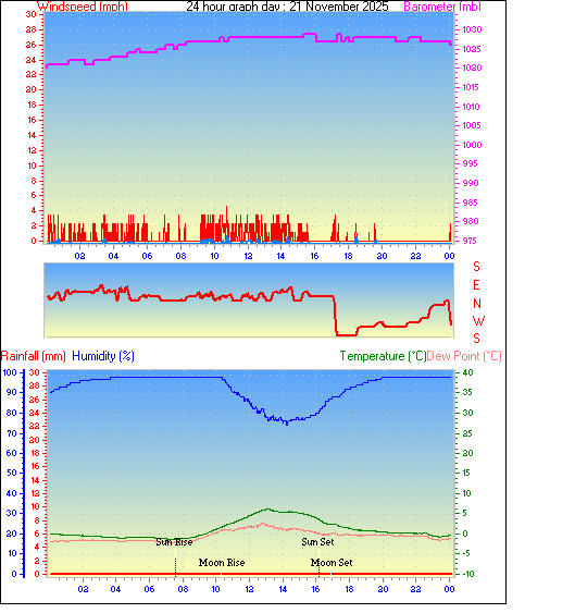 24 Hour Graph for Day 21