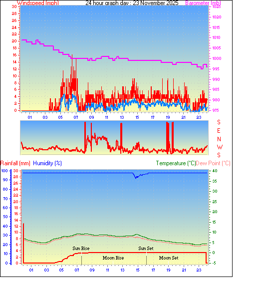 24 Hour Graph for Day 23