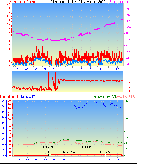 24 Hour Graph for Day 24