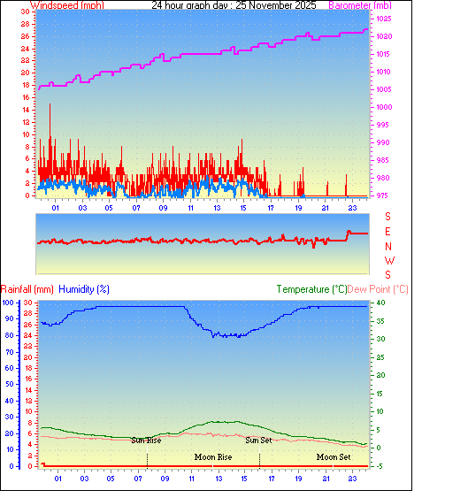24 Hour Graph for Day 25