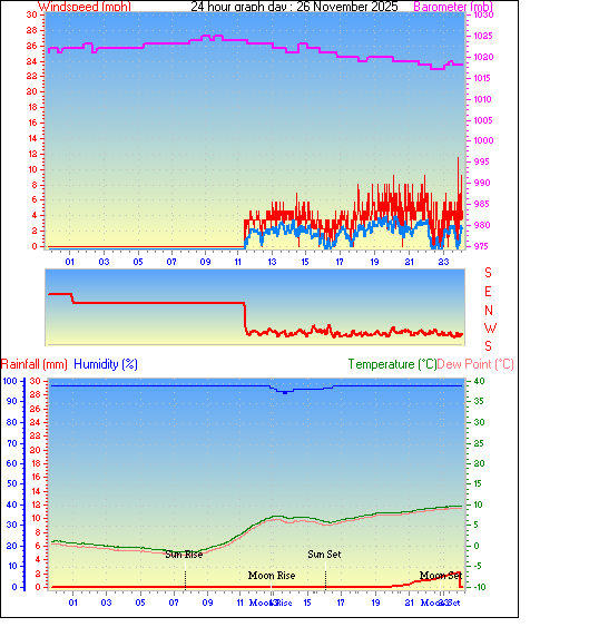 24 Hour Graph for Day 26