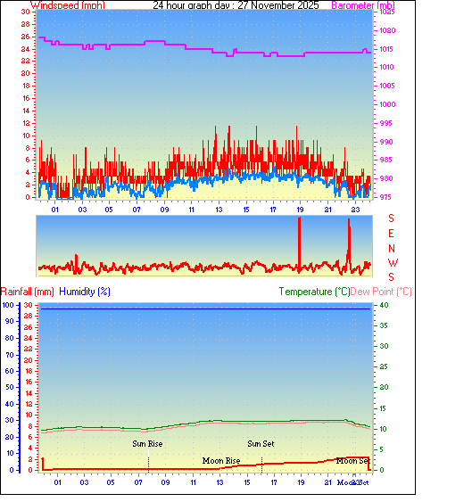 24 Hour Graph for Day 27