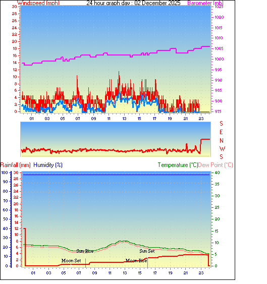 24 Hour Graph for Day 02