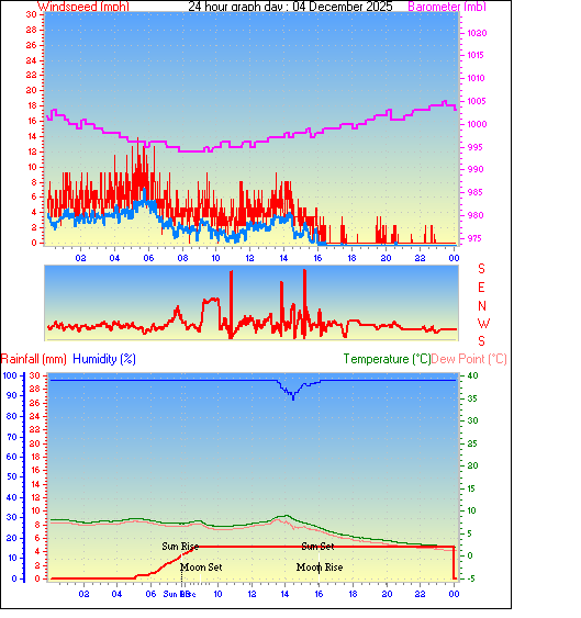 24 Hour Graph for Day 04