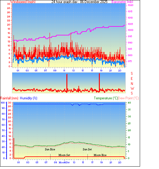 24 Hour Graph for Day 06