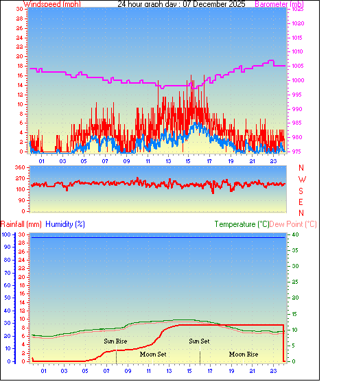 24 Hour Graph for Day 07