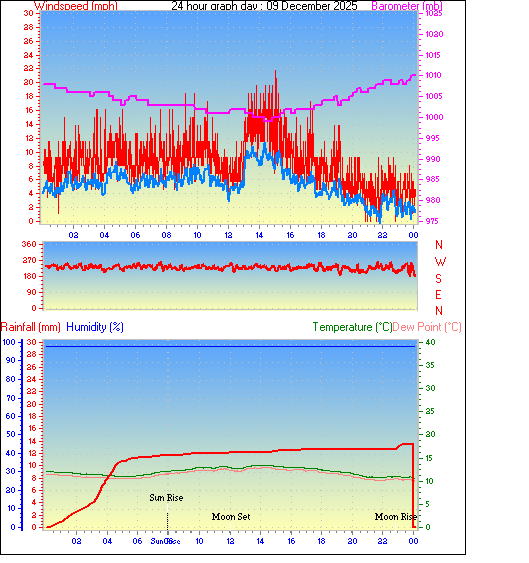 24 Hour Graph for Day 09