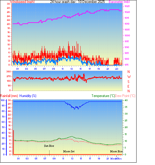 24 Hour Graph for Day 10