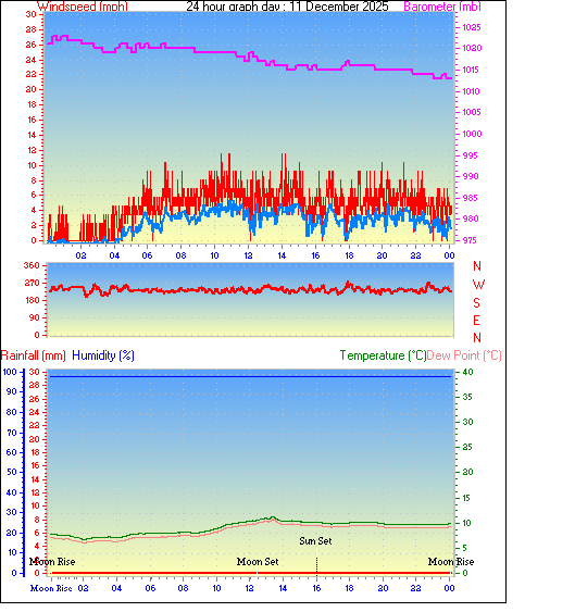 24 Hour Graph for Day 11