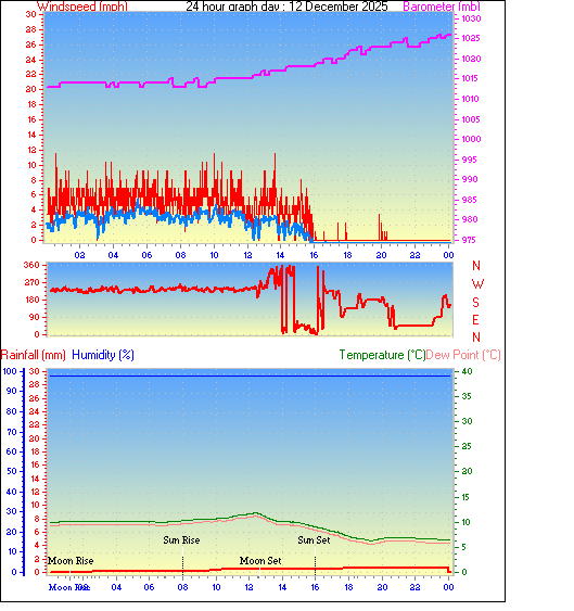 24 Hour Graph for Day 12