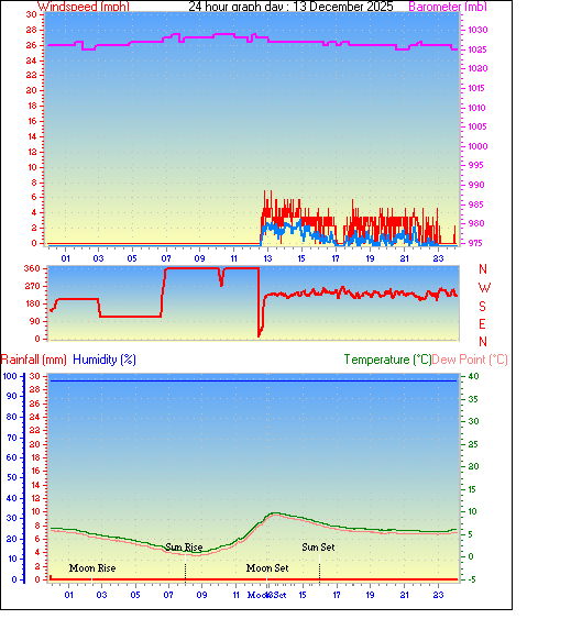 24 Hour Graph for Day 13
