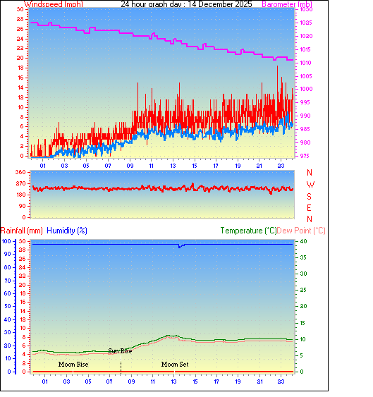 24 Hour Graph for Day 14