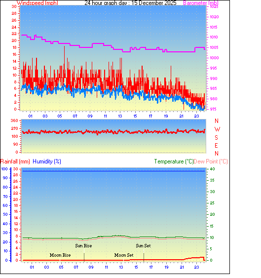 24 Hour Graph for Day 15