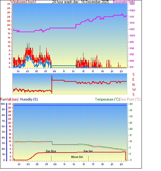 24 Hour Graph for Day 16