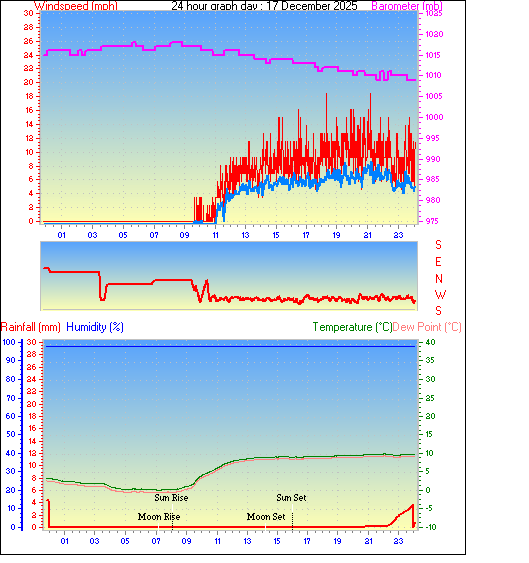 24 Hour Graph for Day 17