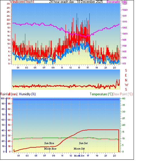 24 Hour Graph for Day 18