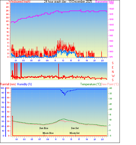 24 Hour Graph for Day 19
